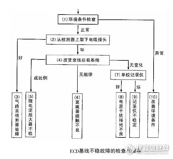 气相色谱载气异常,气相色谱异常分析处理流程