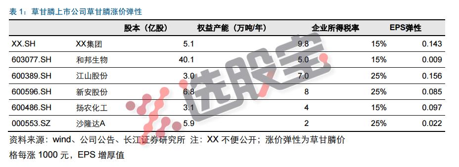 草甘膦价格会继续上涨吗？你关心的环保、开工、出口、消费旺季问题都在这篇文章里了！
