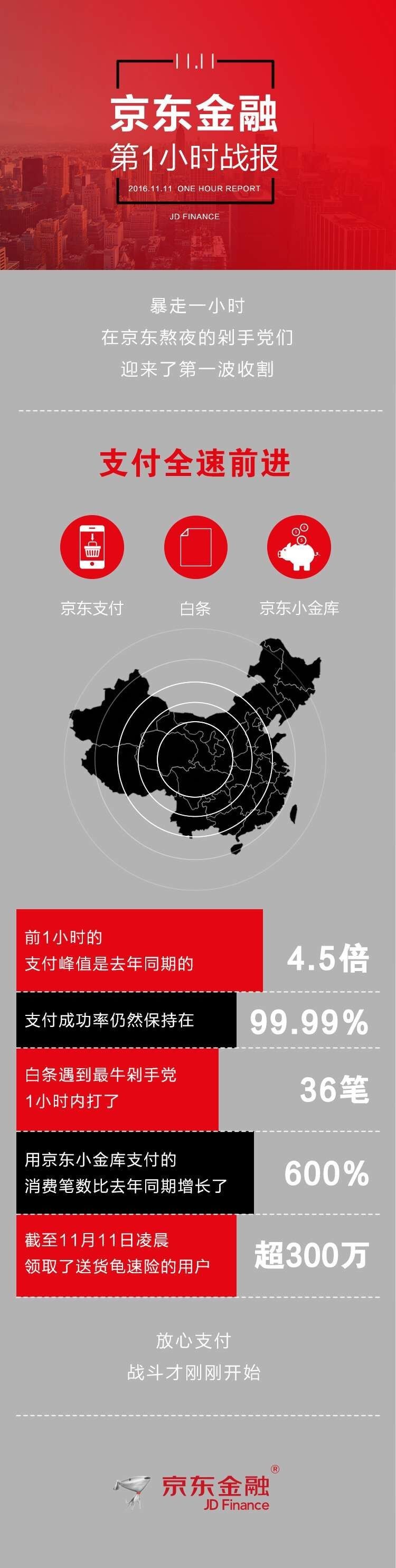 剁手日,不是高富帅又如何?在线供应链金融让你照样买买买|比一比