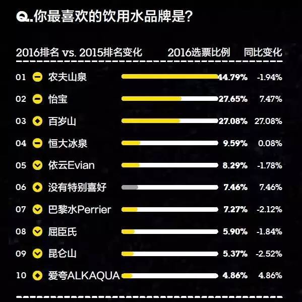 你的品牌忠诚度去哪儿了？丨2016年金字招牌TopBrands大调查