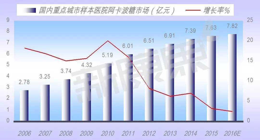 阿卡波糖和二甲双胍合用不良反应,阿卡波糖二甲双胍药物作用曲线