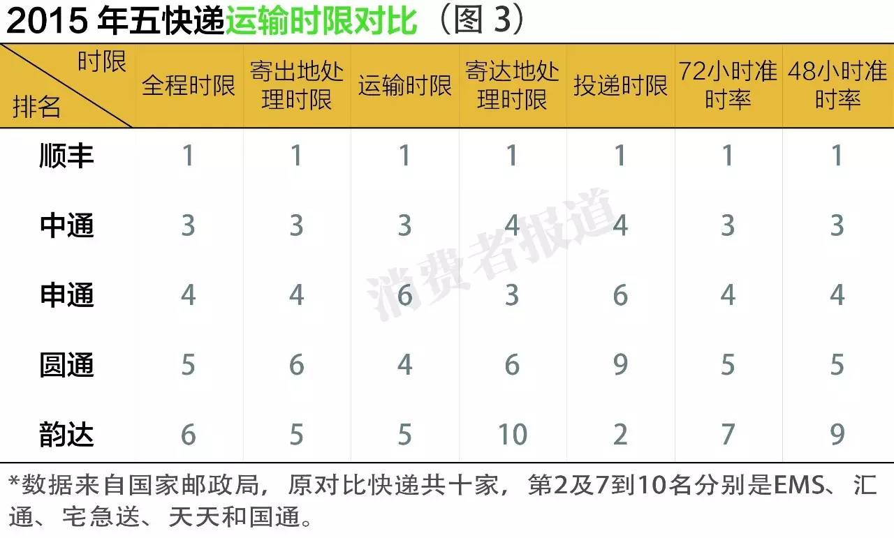 你觉得中国最牛的快递是哪家,中国最慢的快递排名