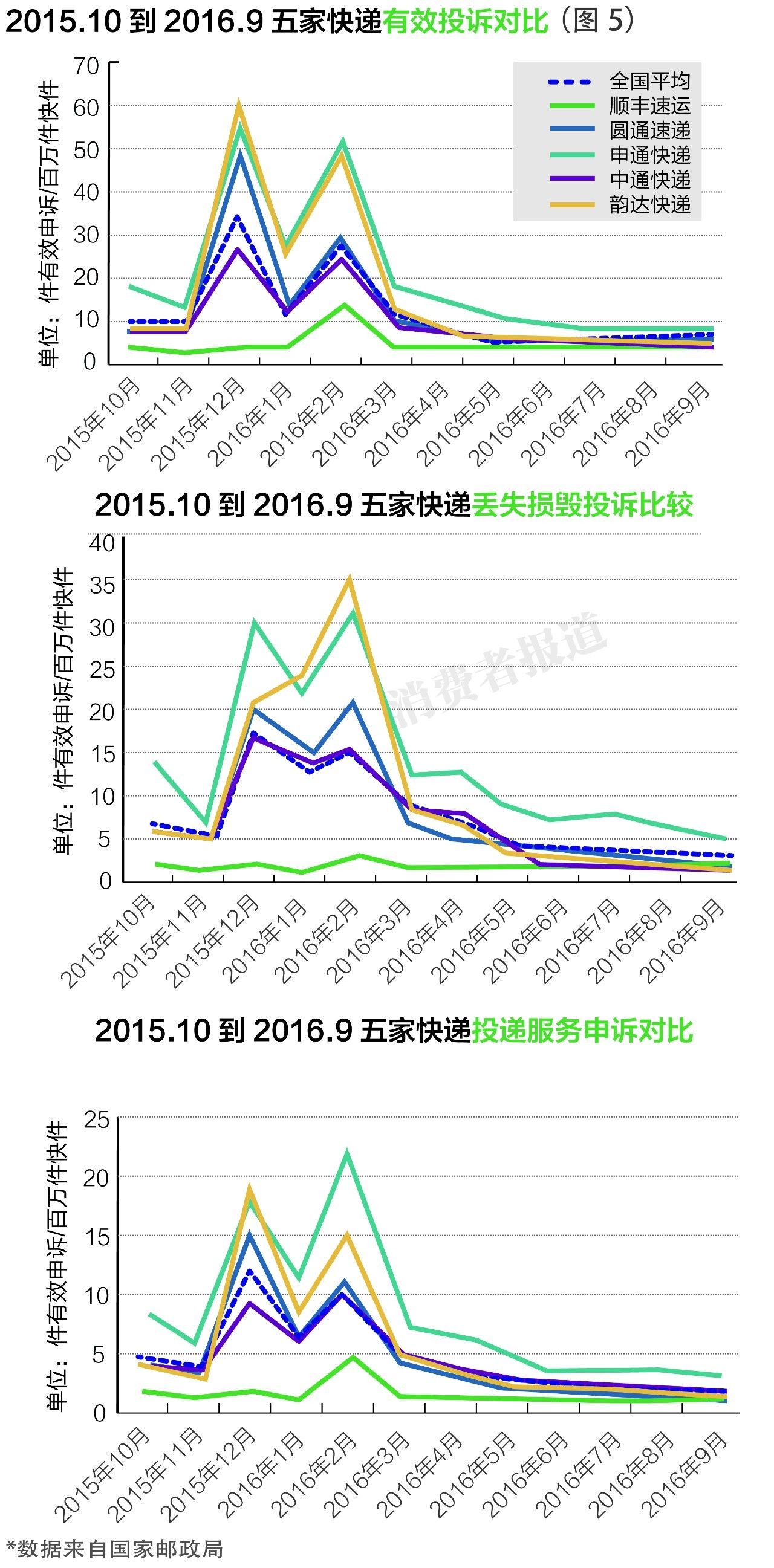 你觉得中国最牛的快递是哪家,中国最慢的快递排名