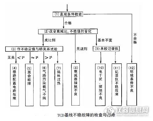 气相色谱载气异常,气相色谱异常分析处理流程