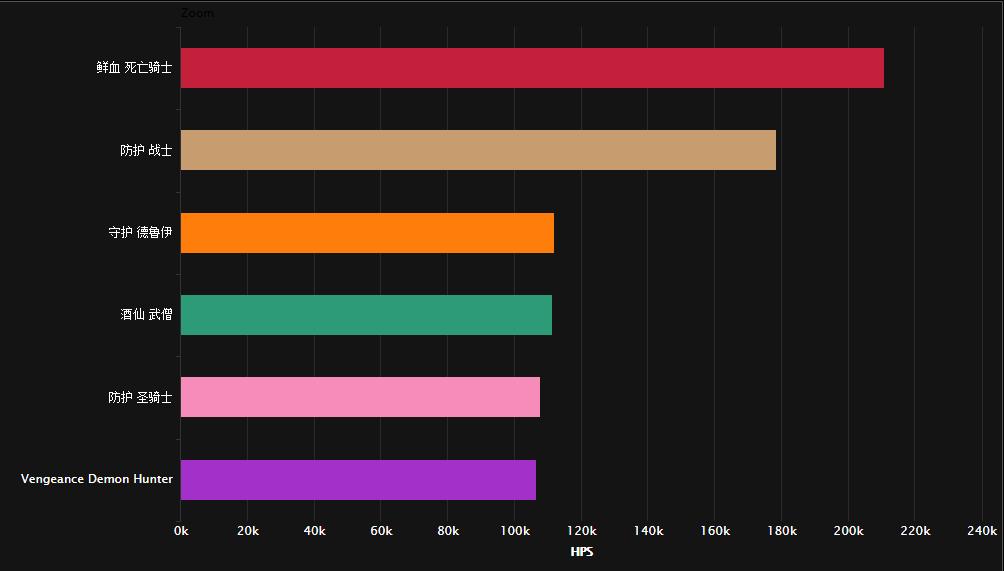 看看你在第几位?7.1版翡翠梦魇的职业排名