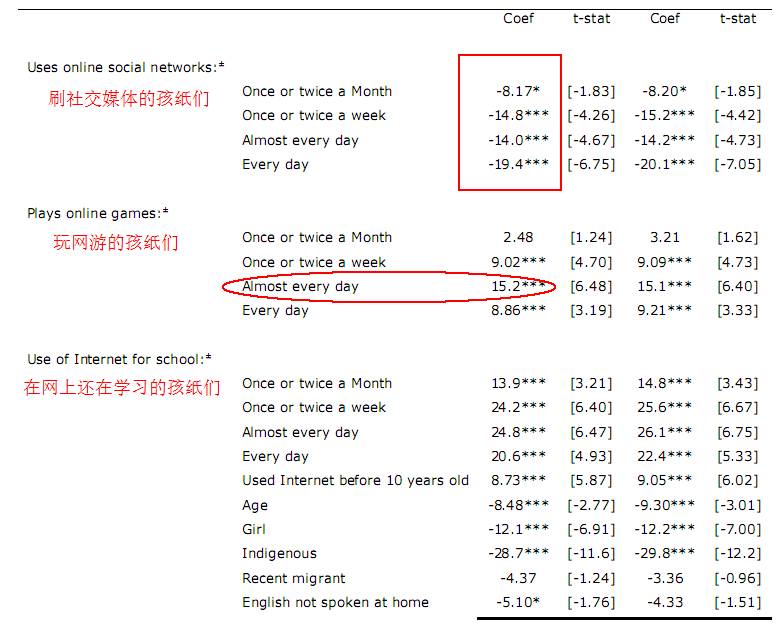 玩游戏、刷微信，哪种学生成绩更好？