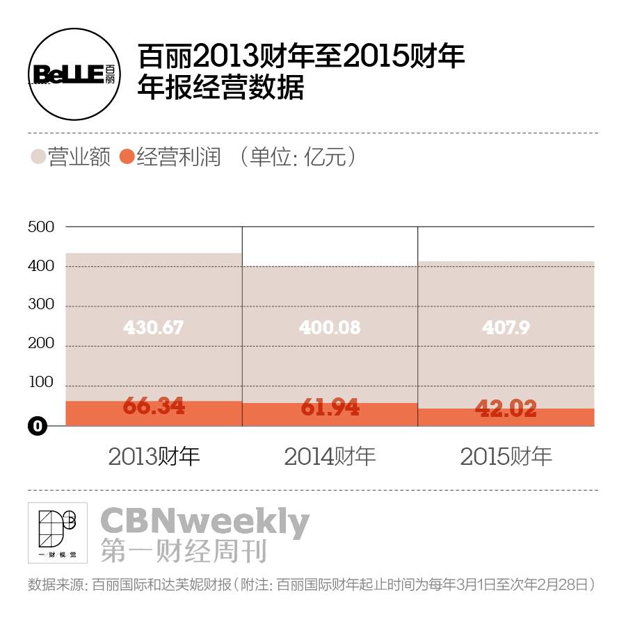 老鞋企的忧伤|CBNweekly