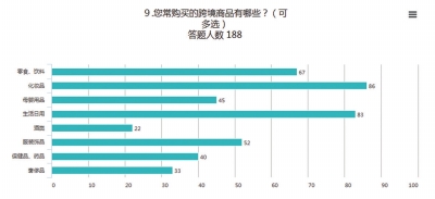 新常态下哪种消费方式最热门兰州人跨境购买势头强劲