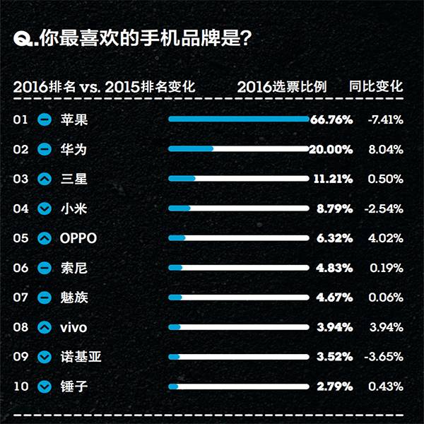 你的品牌忠诚度去哪儿了？丨2016年金字招牌TopBrands大调查