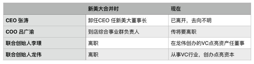 传吕广渝将离职新美大，点评系高管恐全面出局