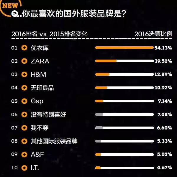 你的品牌忠诚度去哪儿了？丨2016年金字招牌TopBrands大调查