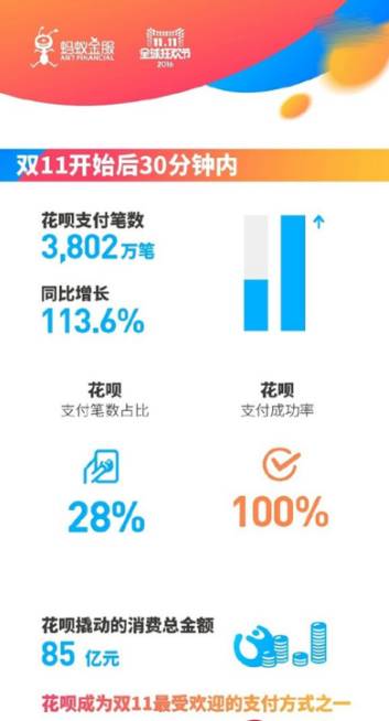 剁手日,不是高富帅又如何?在线供应链金融让你照样买买买|比一比