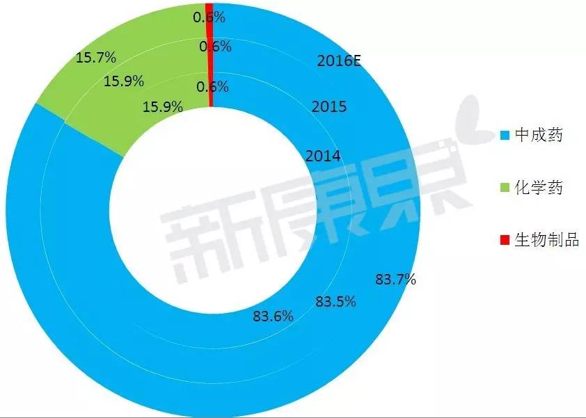 耳鼻喉科常见疾病及治疗用药,耳鼻喉科医疗市场调研