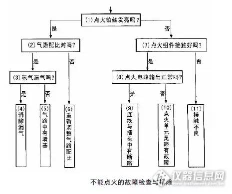气相色谱载气异常,气相色谱异常分析处理流程