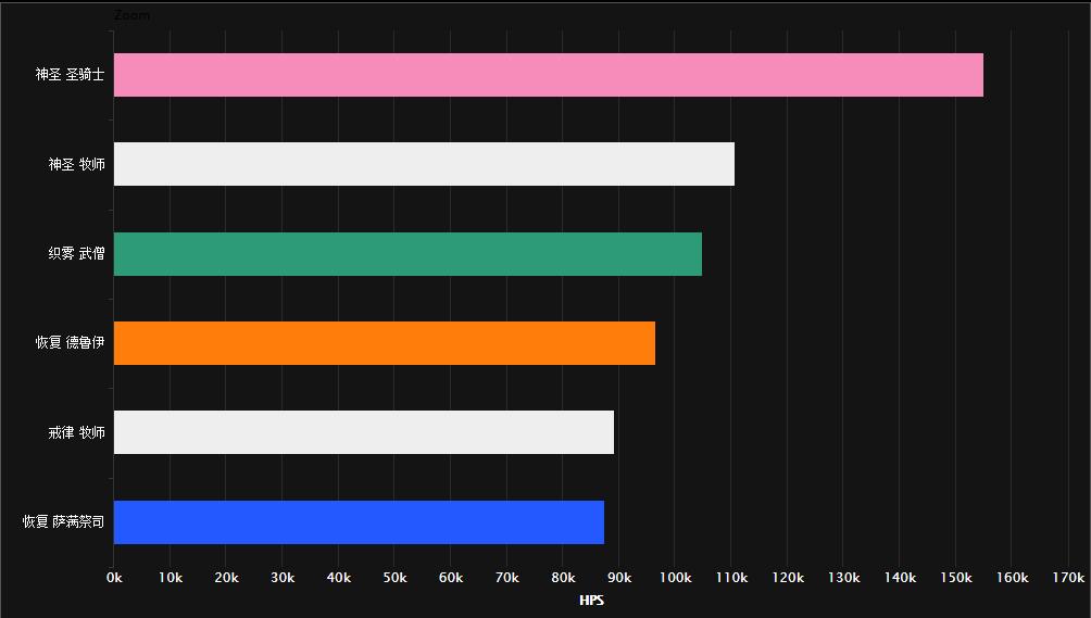 看看你在第几位?7.1版翡翠梦魇的职业排名