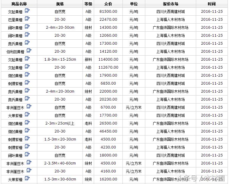 湖南邵东木材市场杉木价格,2022杉树木材价格一览表