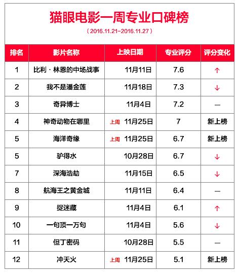 猫眼热度排行榜1月7日,猫眼年度口碑第一