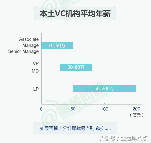 vc对应的薪资,vc行业的钱从哪里来