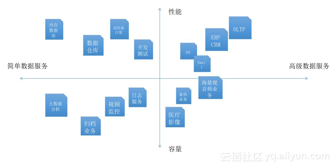 《玩转ECS云服务器》第一期:走进块存储产品