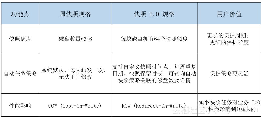 《玩转ECS云服务器》第一期:走进块存储产品