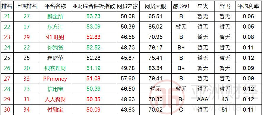 亚财网贷评级2017,亚财评级70强