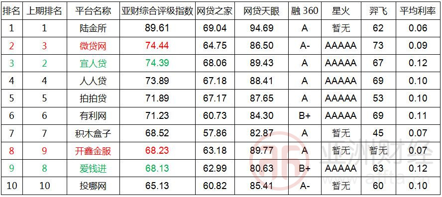 亚财网贷评级2017,亚财评级70强