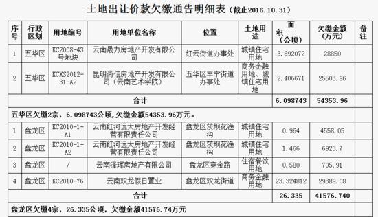 昆明土地出让金滞纳金,昆明市收回国有土地使用权