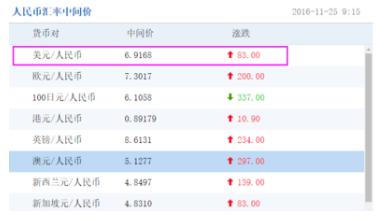 蛋疼!黑色星期五,偏偏遇上人民币跌破9.1!