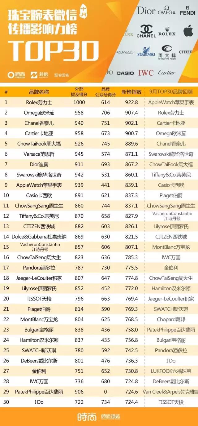 谁是声量王?最具媒体价值品牌风云榜Vol.7-时尚集团X新榜