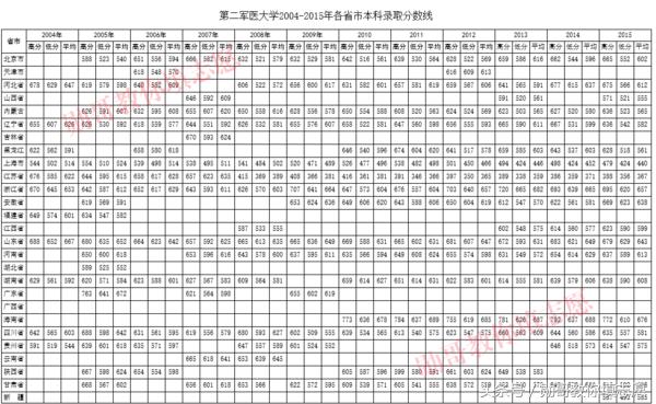 中国四大军医大学，优势专业、招生和录取全景分析！