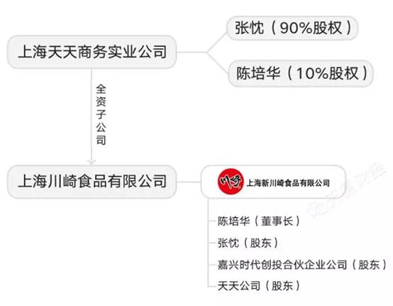 比王宝强还“惨”,川崎创始人“富翁变负翁”背后有何故事?