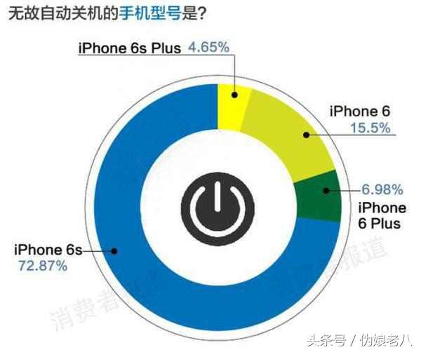 神话不在,继note7爆炸后,苹果6S也曝出智商问题