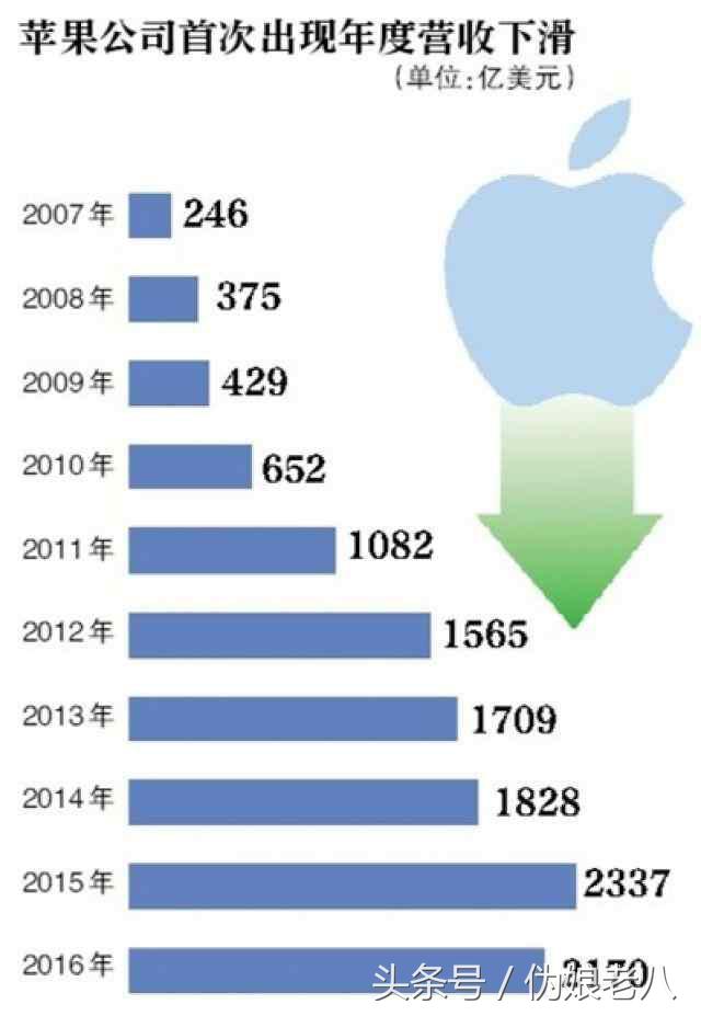 神话不在,继note7爆炸后,苹果6S也曝出智商问题