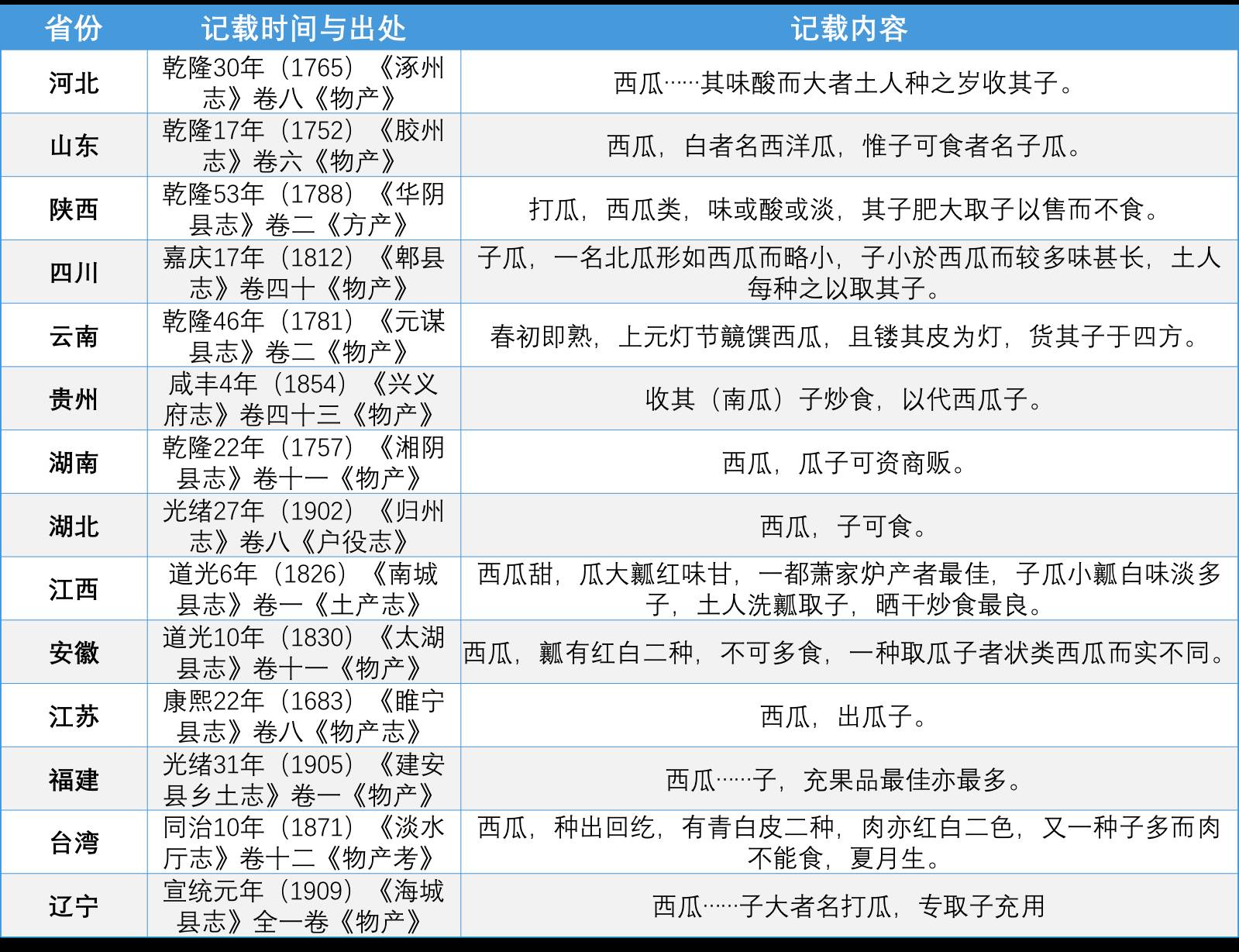 《*瓶金**梅》、《红楼梦》中吃的“瓜子”到底是什么瓜的子？