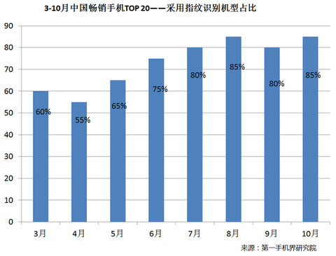 2020年中国市场手机排行榜,2016中国畅销手机排行