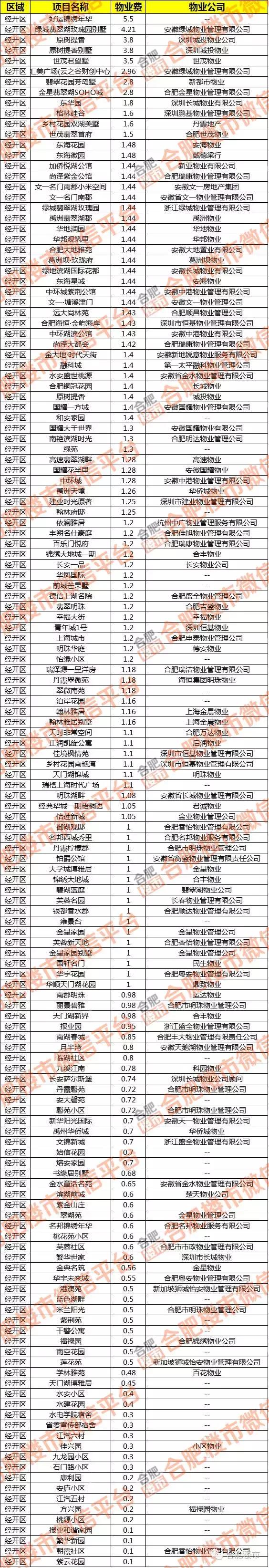 合肥1864个小区物业费哪家贵？最高6元最低1毛！你家多少？