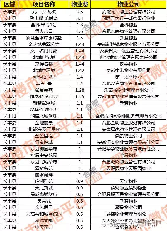合肥1864个小区物业费哪家贵？最高6元最低1毛！你家多少？