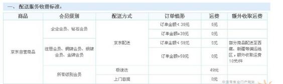 京东为什么大幅度调整运费,京东运费上涨有影响吗