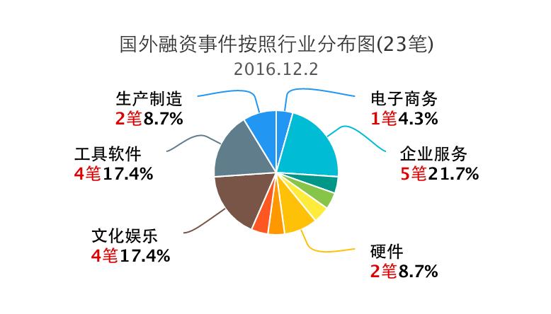 今日融资事件汇总,企名片融资事件清单