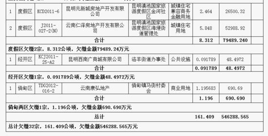 昆明土地出让金滞纳金,昆明市收回国有土地使用权