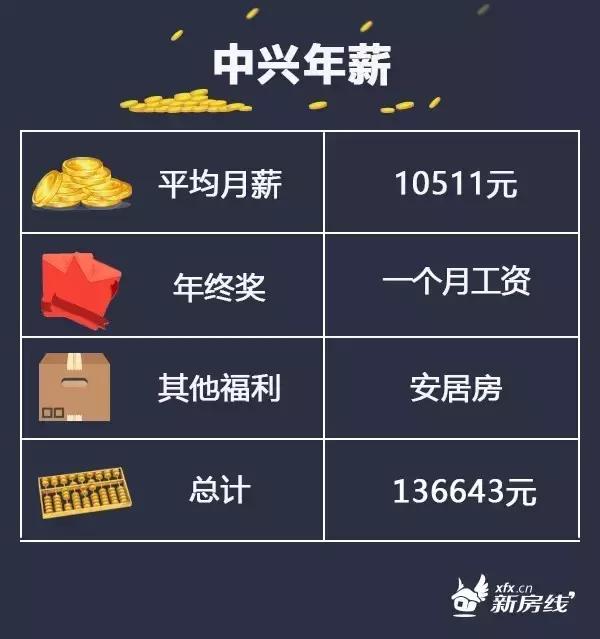 南京中兴员工买房,华为中兴通讯巨头