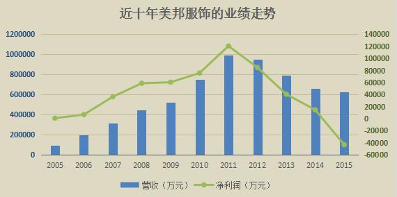 二代接班能挽救美邦服饰吗?数一数周成建犯过的错