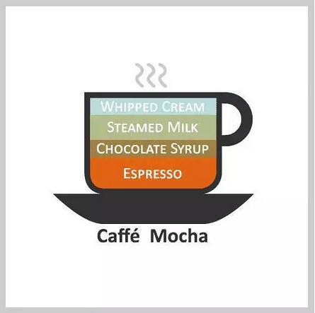 星巴克的咖啡怎么调配,星巴克普通咖啡和美式咖啡的区别