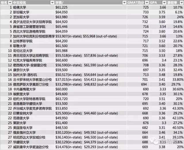 哪些商学院可以用gmat成绩,gmat多少分可以申请美国前50