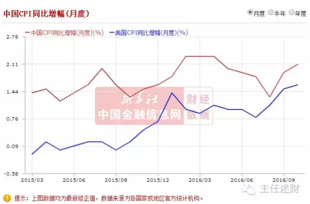 最近几年cpi,今天公布的cpi