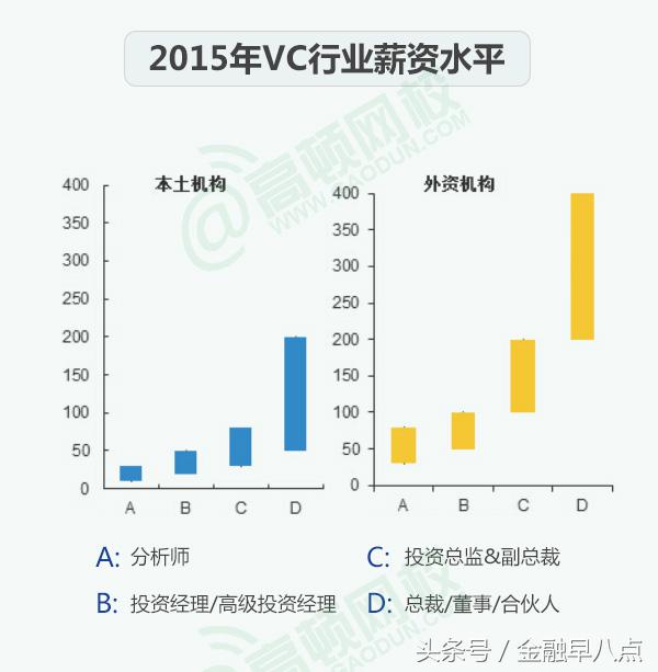 vc对应的薪资,vc行业的钱从哪里来