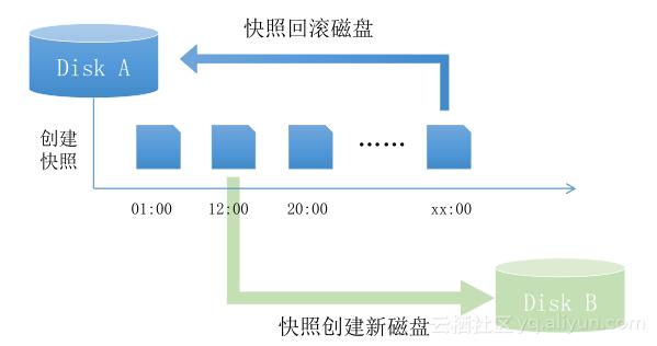 《玩转ECS云服务器》第一期:走进块存储产品