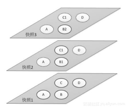 《玩转ECS云服务器》第一期:走进块存储产品