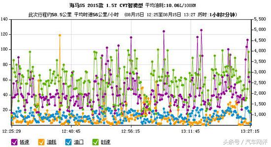 海马汽车油耗,海马哪款汽车油耗低
