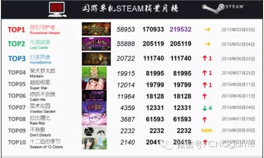 我们说单机没出路时这款游戏却在TGP上卖出100万｜伽马数据